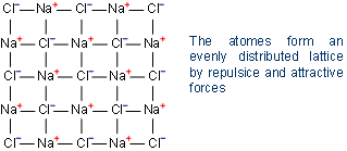 ion lattice of sodium chloride