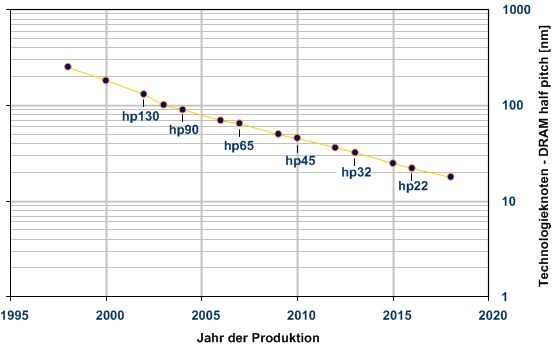 Technologieknoten nach der ITRS