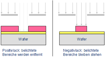 Positiv- und Negativlack nach dem Entwickeln