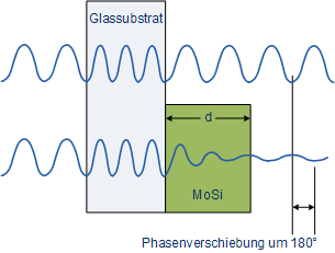 Prinzip der Phasenschiebung mittels Molybdänsilicid