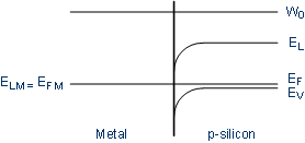 Band model of a metal p-semicondcutor junction